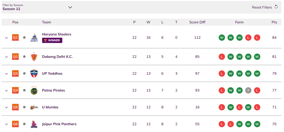 (source: prokabaddi.com)
